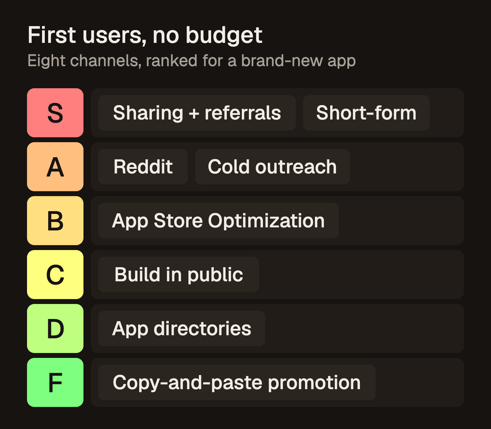 A tier list titled "First users, no budget". S tier: sharing and referrals, short-form content. A tier: Reddit, targeted cold outreach. B tier: App Store Optimization. C tier: building in public. D tier: app directories. F tier: copy-and-paste promotion.